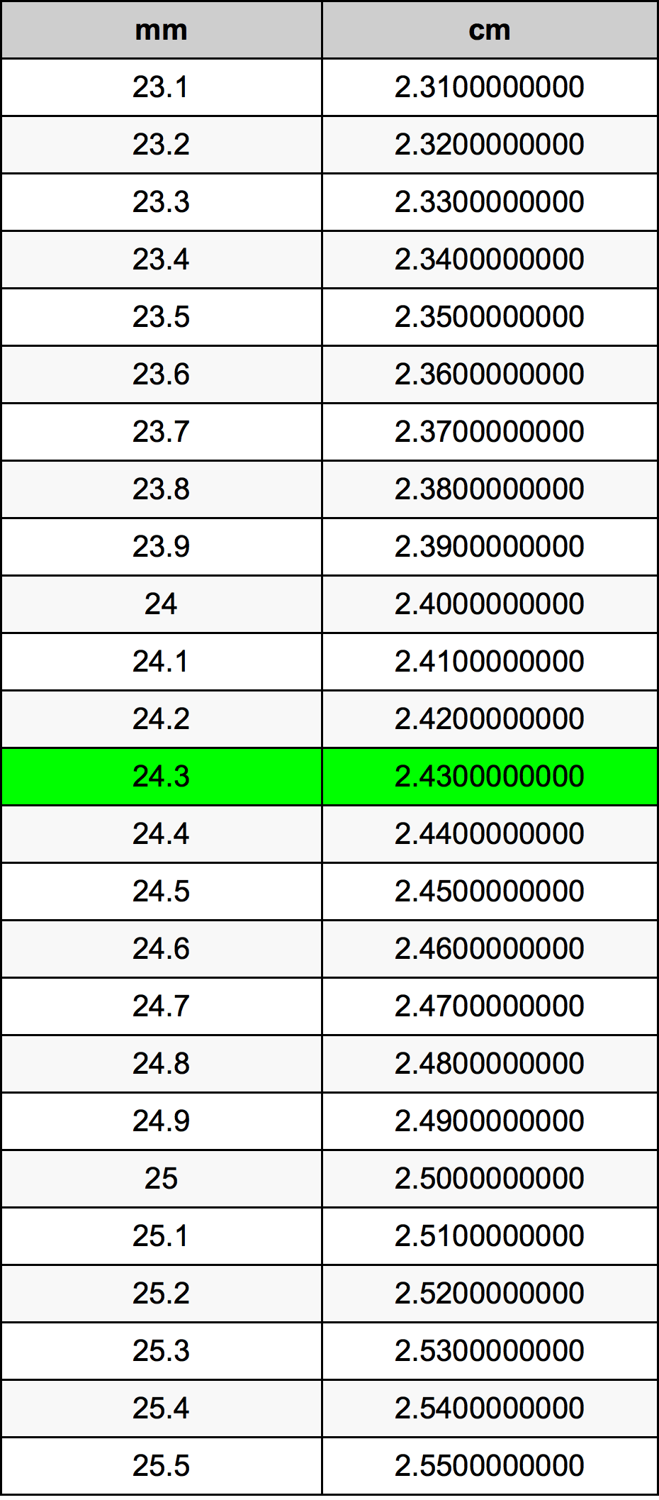 24.3 Milimeter konversi tabel