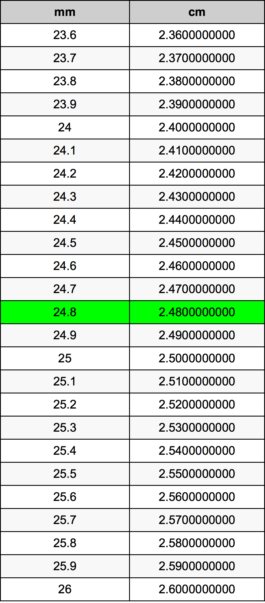24.8 Milimeter konversi tabel