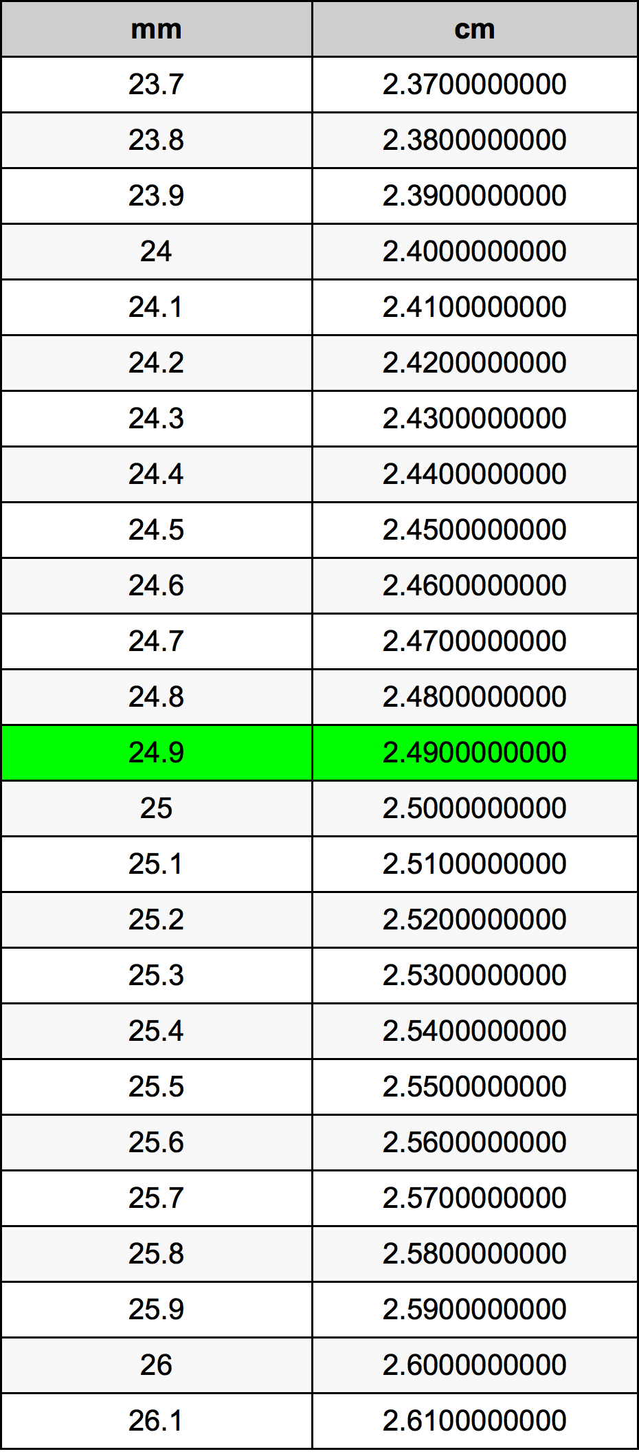 24.9 Millimetru konverżjoni tabella