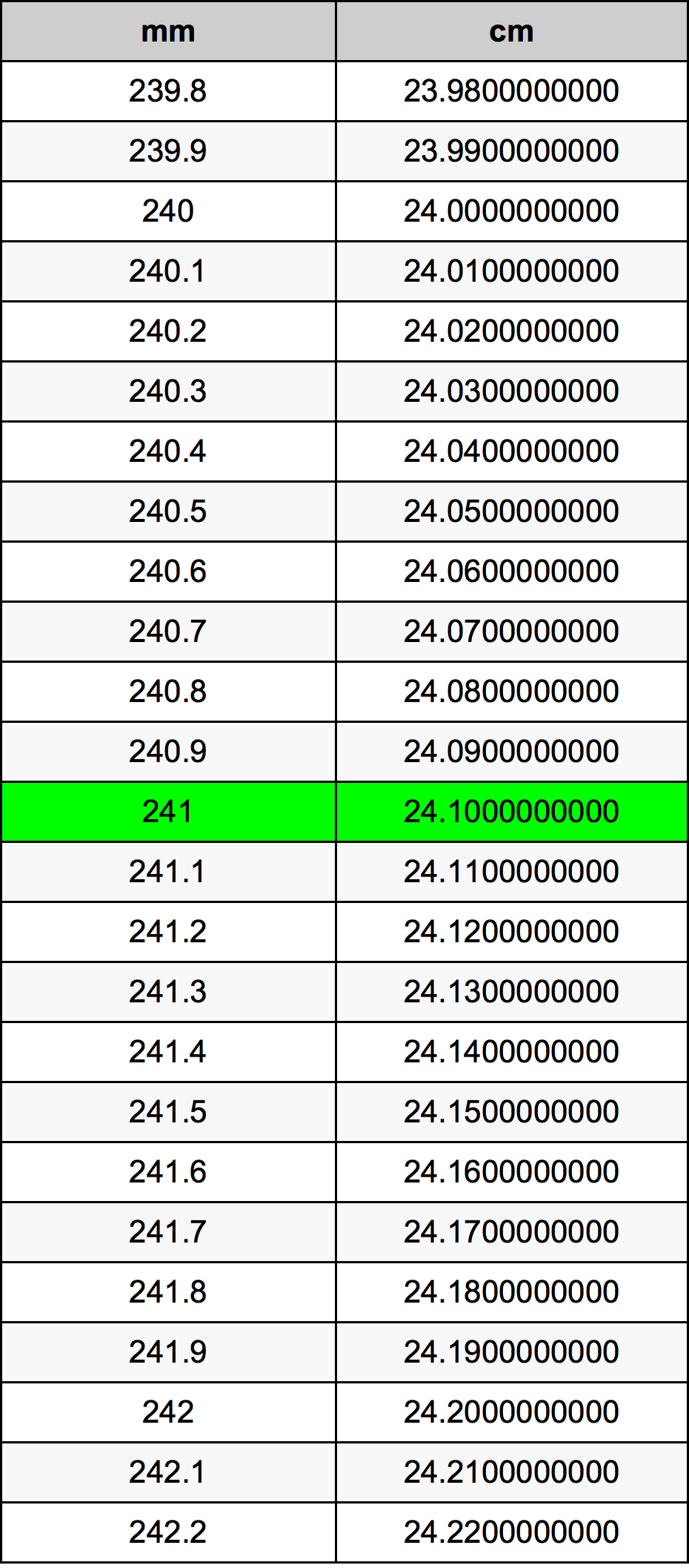 241 Millimeters To Centimeters Converter 241 Mm To Cm Converter