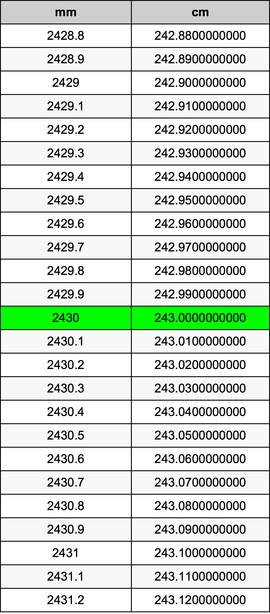 2430 Milímetro tabela de conversão