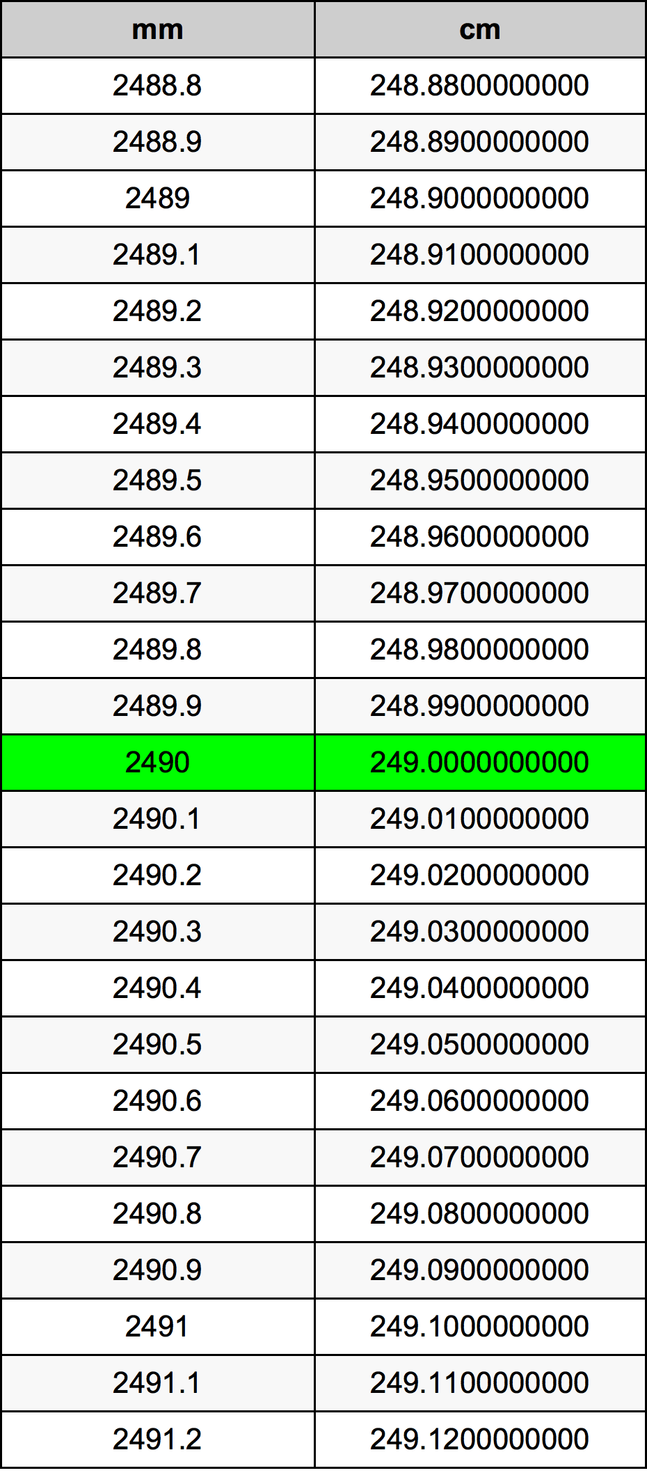 2490 Milímetro tabela de conversão