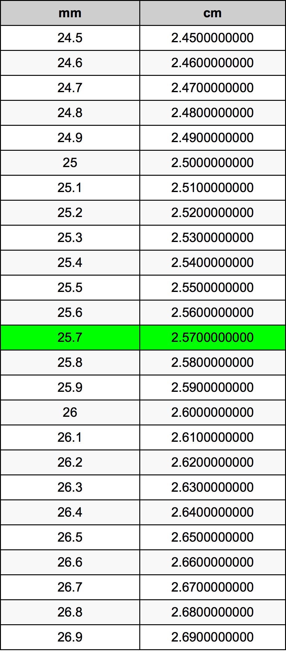 25.7 Millimetru konverżjoni tabella