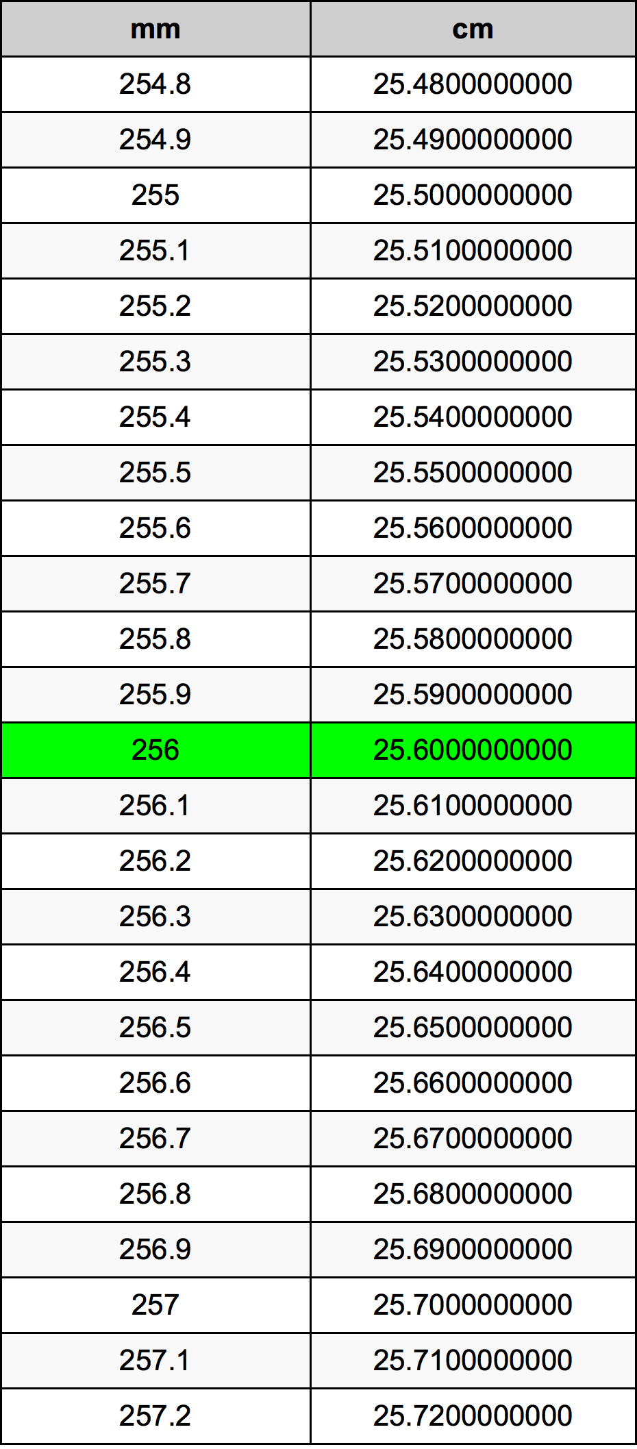 256 Millimetru konverżjoni tabella