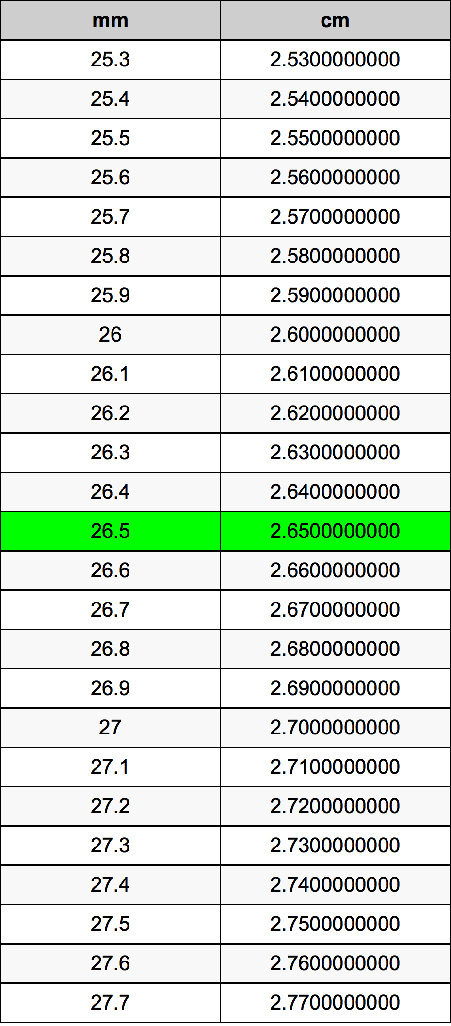 26.5 Millimetru konverżjoni tabella