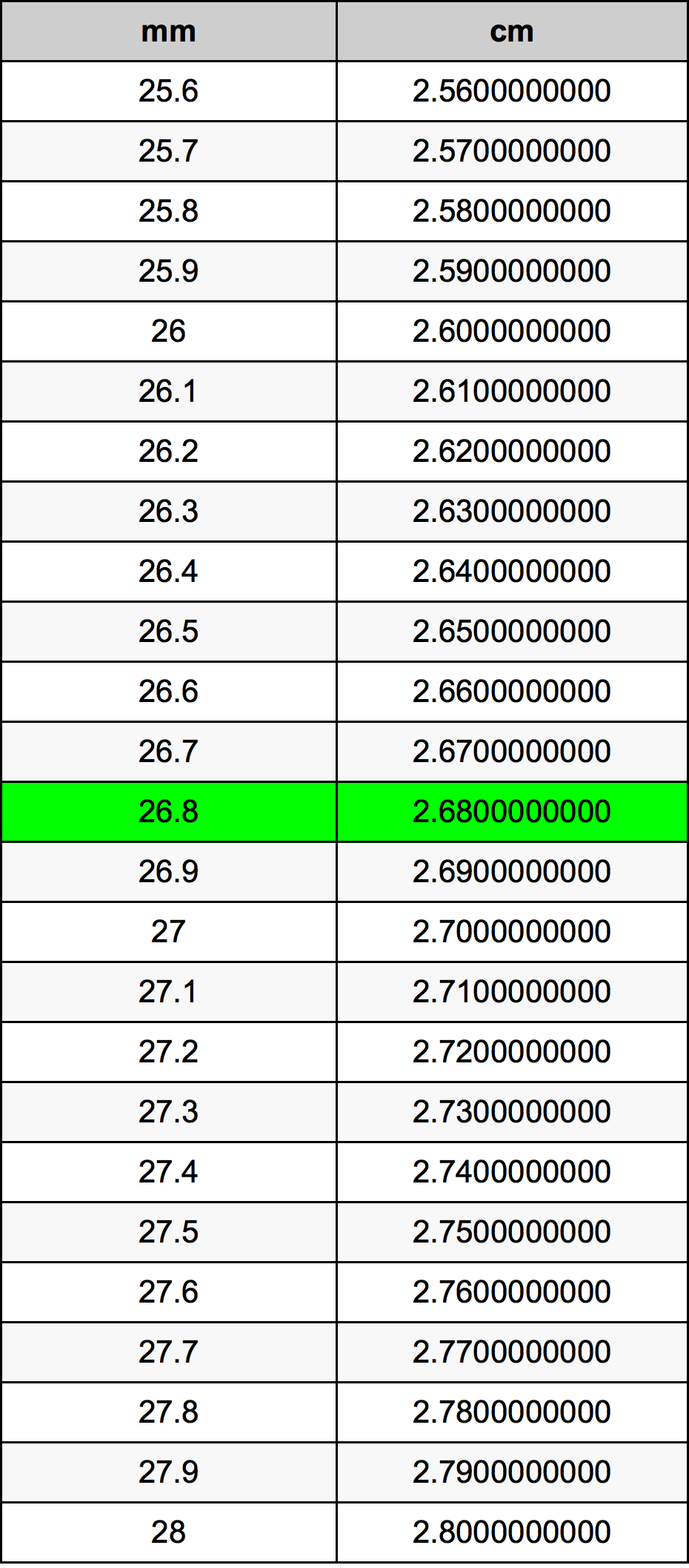 26.8 Milliméter átszámítási táblázat