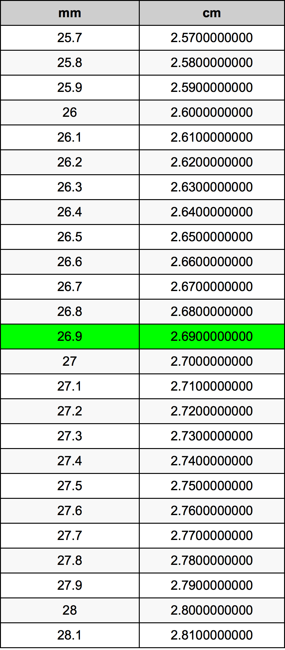 26.9 Milliméter átszámítási táblázat