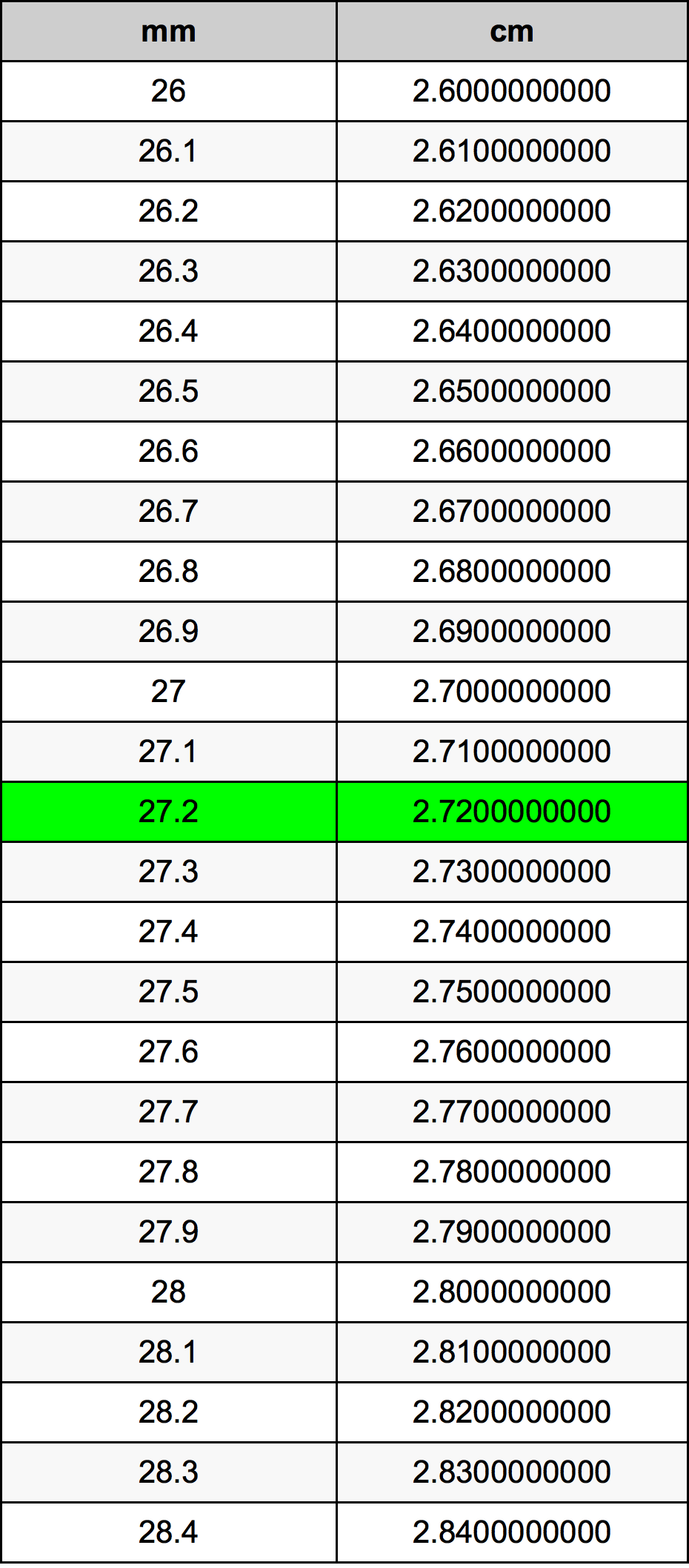 27.2 Milimeter konversi tabel