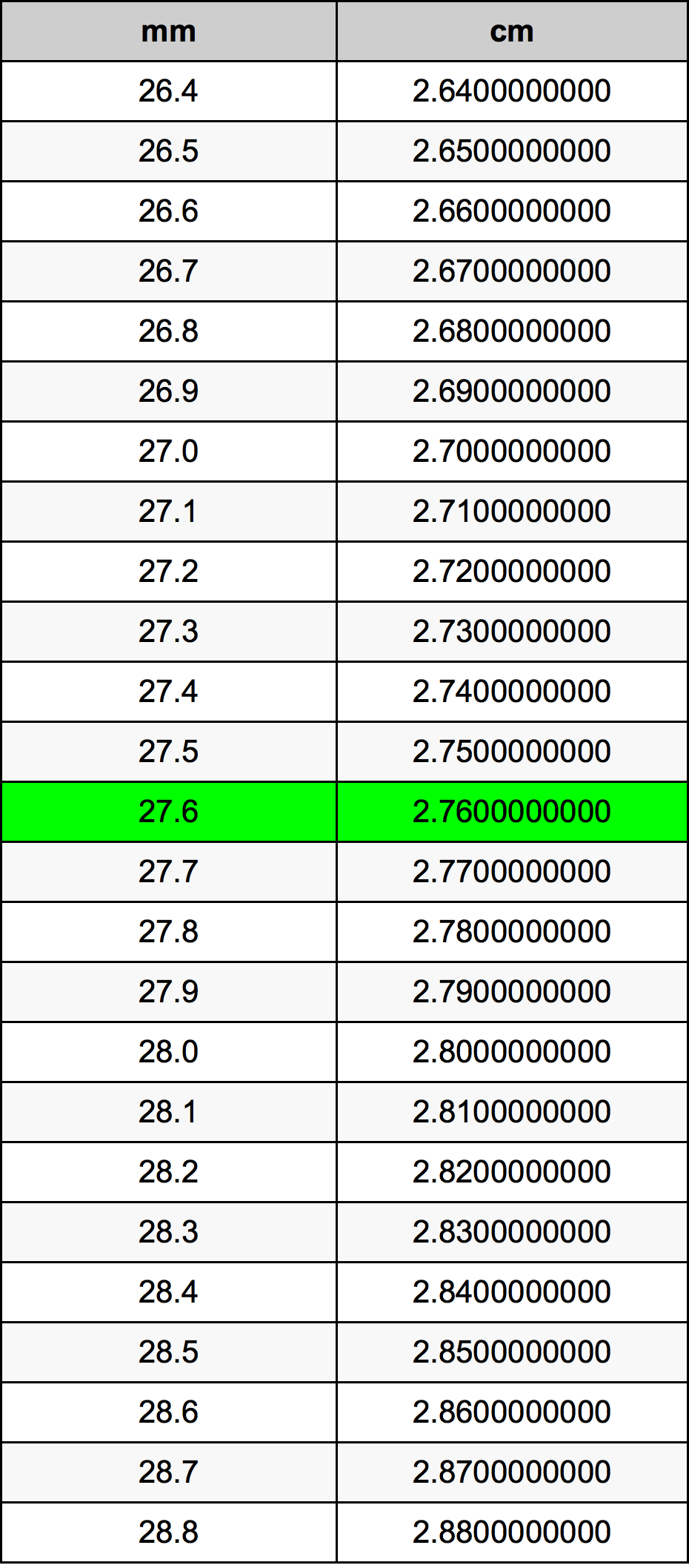 27.6 Milimeter konversi tabel