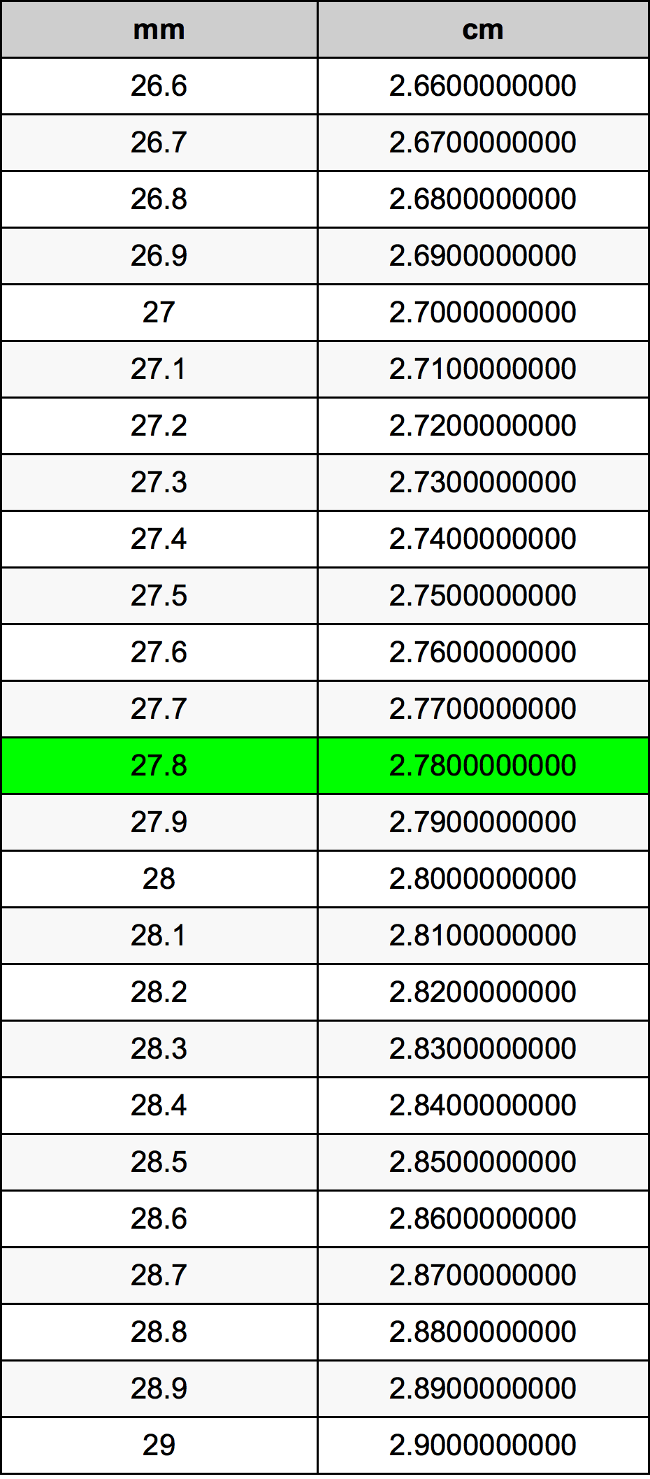 27.8 Milimeter konversi tabel