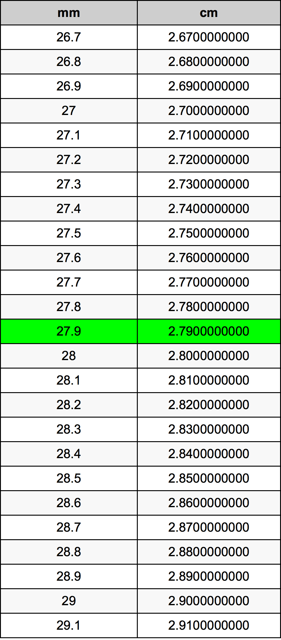 27.9 Milimeter konversi tabel