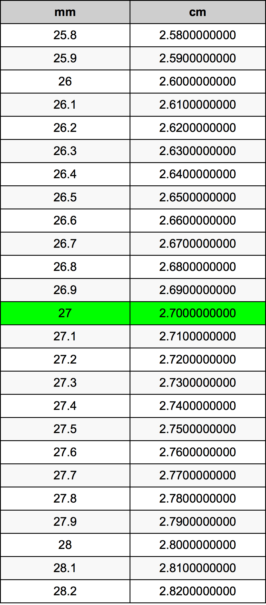 27 Millimetru konverżjoni tabella