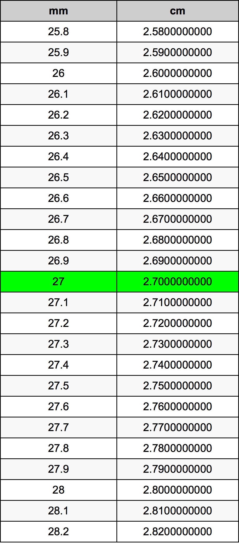 27 Millimeters To Centimeters Converter 27 Mm To Cm Converter