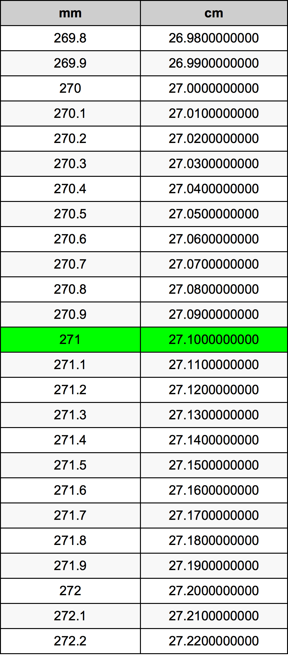 271 Millimetru konverżjoni tabella