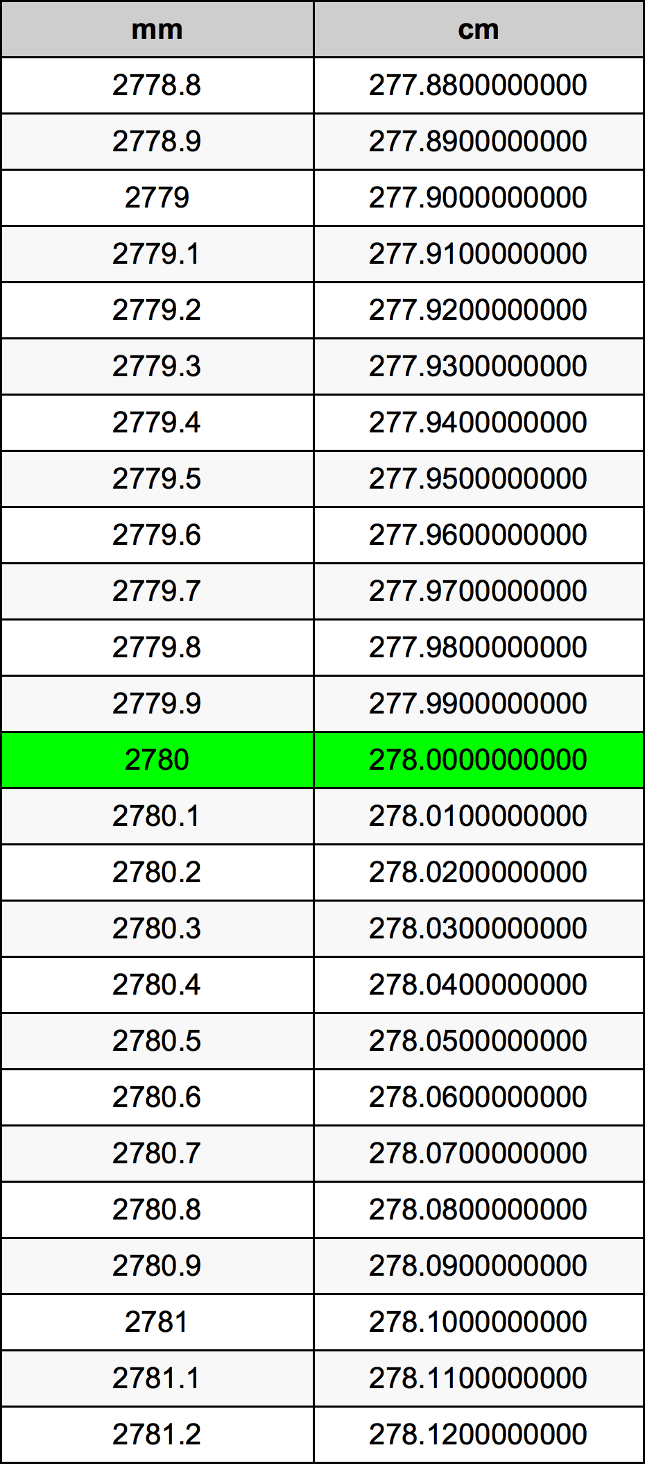2780 Millimetru konverżjoni tabella