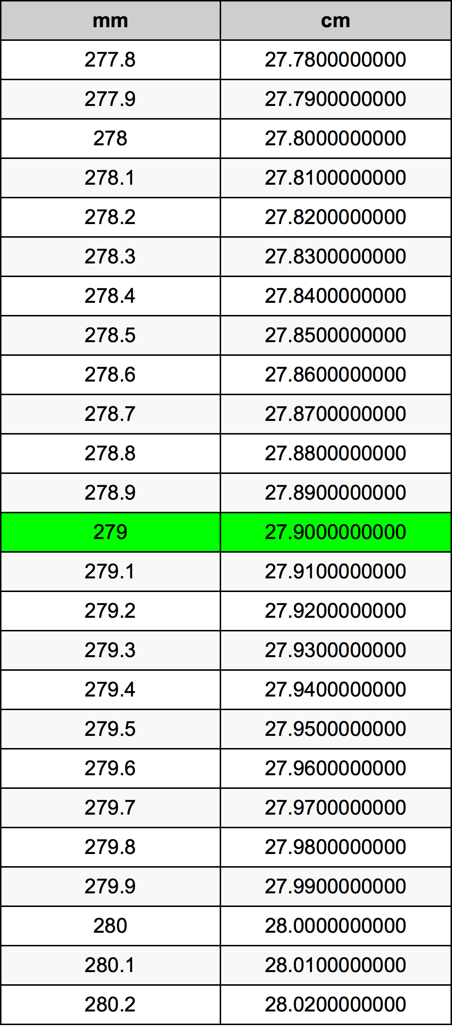 279 Millimetru konverżjoni tabella