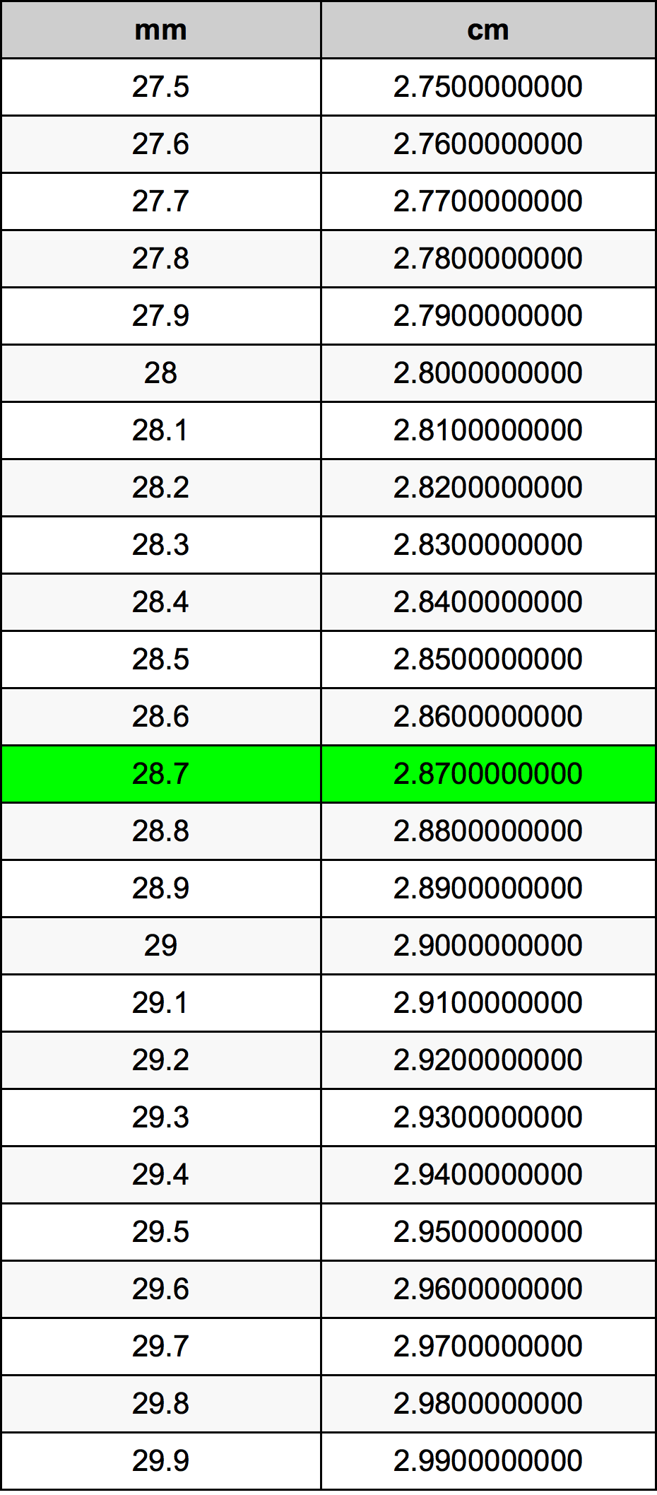 28.7 Milimeter konversi tabel
