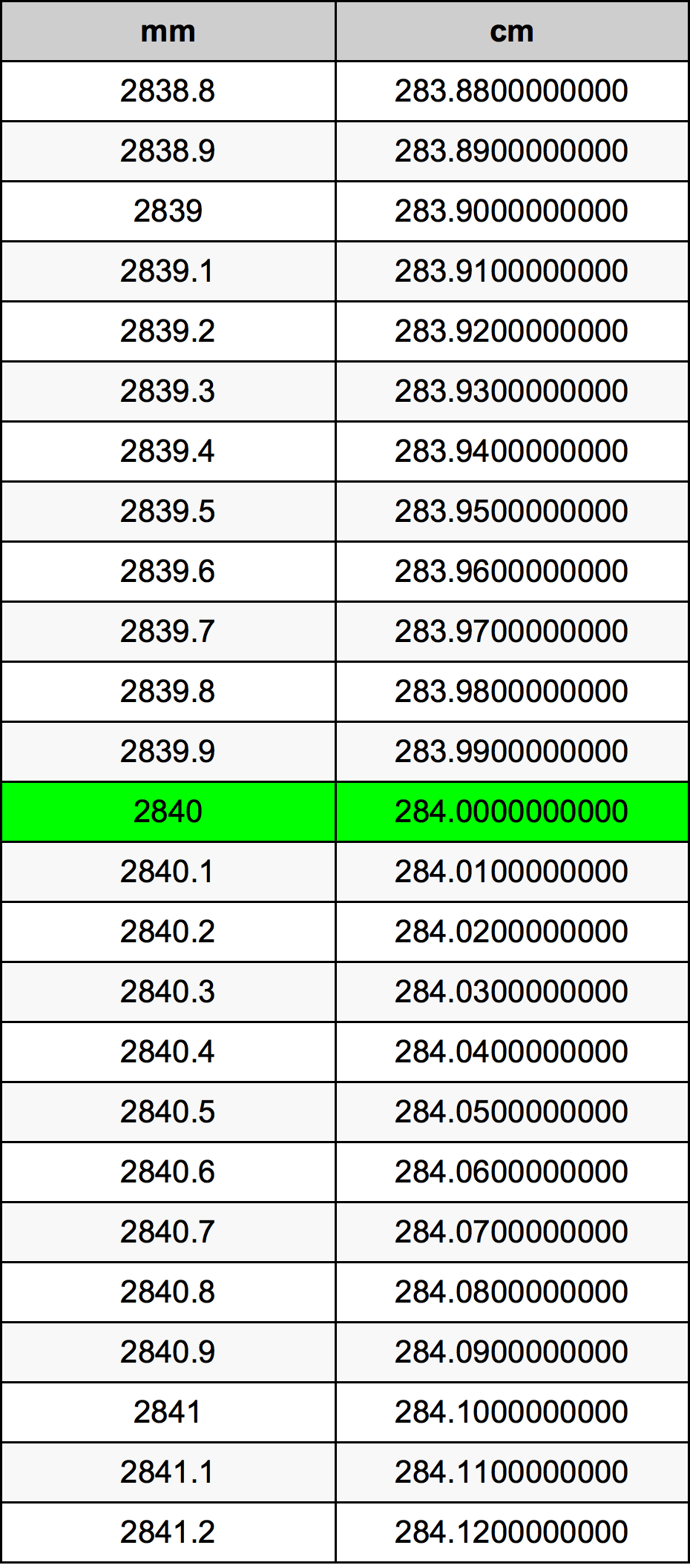 2840 Milímetro tabela de conversão