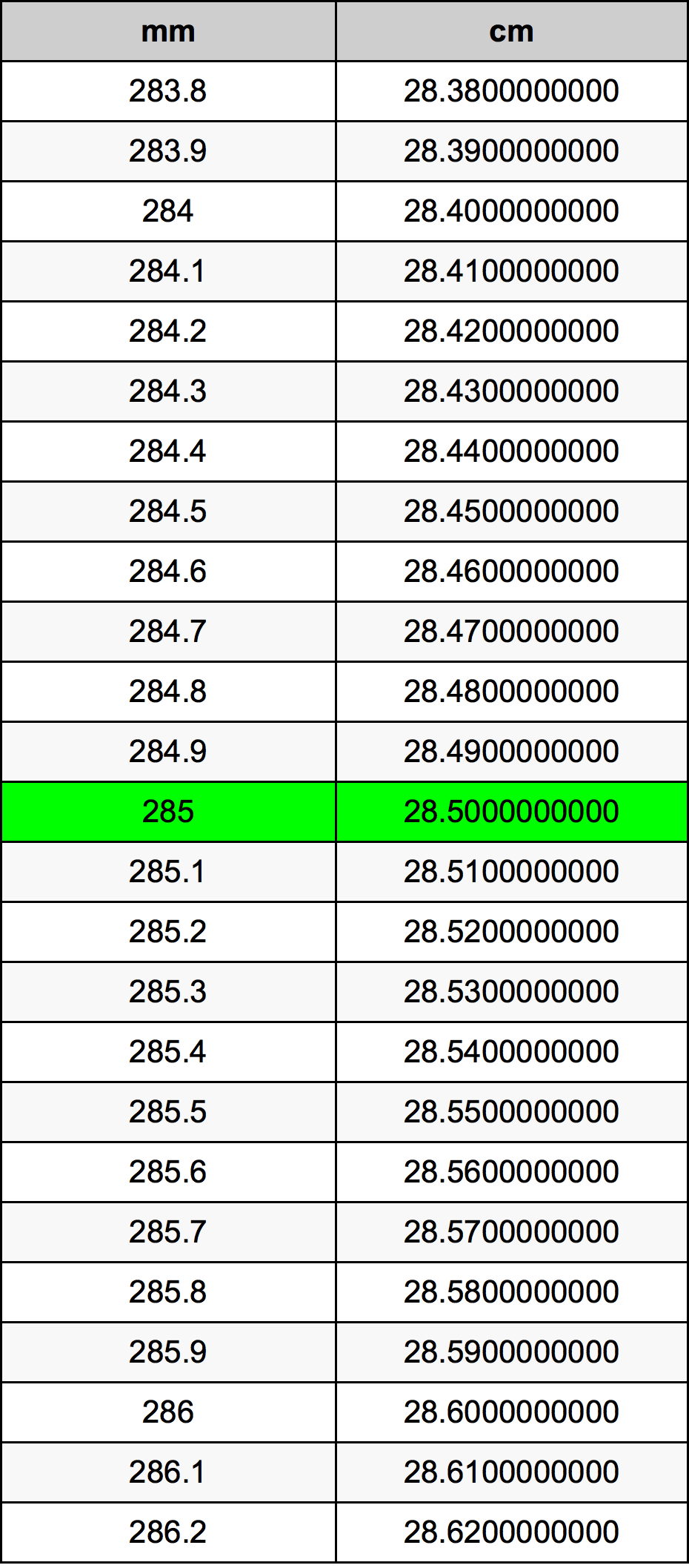 285 مليمتر جدول تحويل