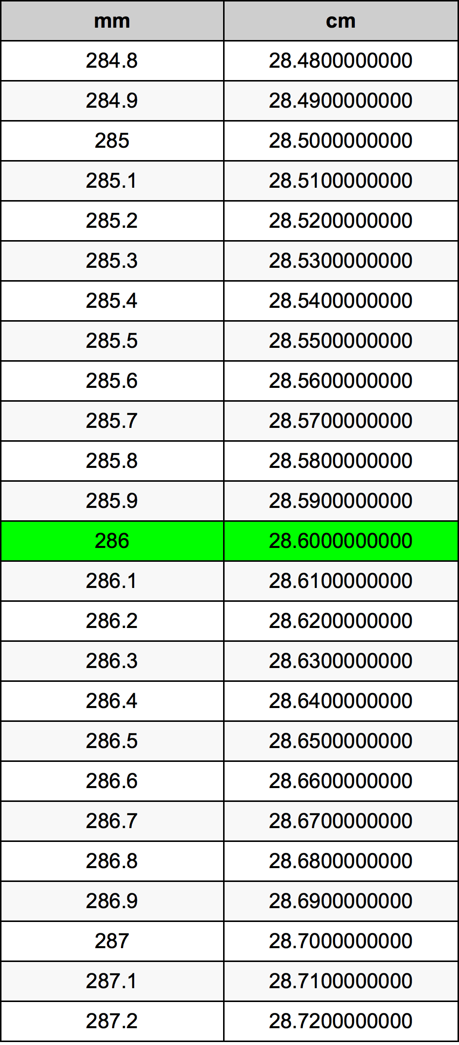 286 Millimetru konverżjoni tabella