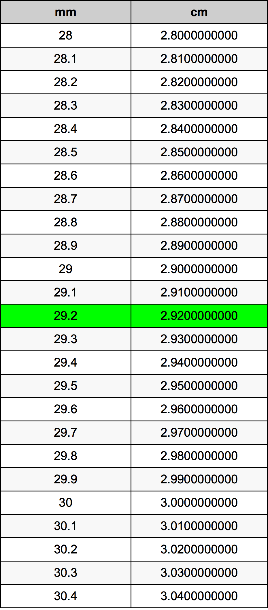 29.2 Millimetru konverżjoni tabella
