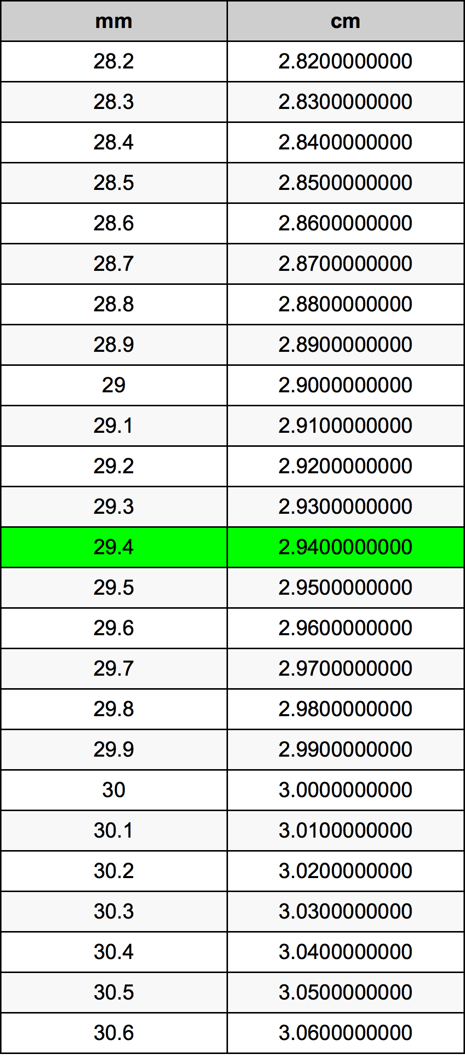 29.4 Millimetru konverżjoni tabella
