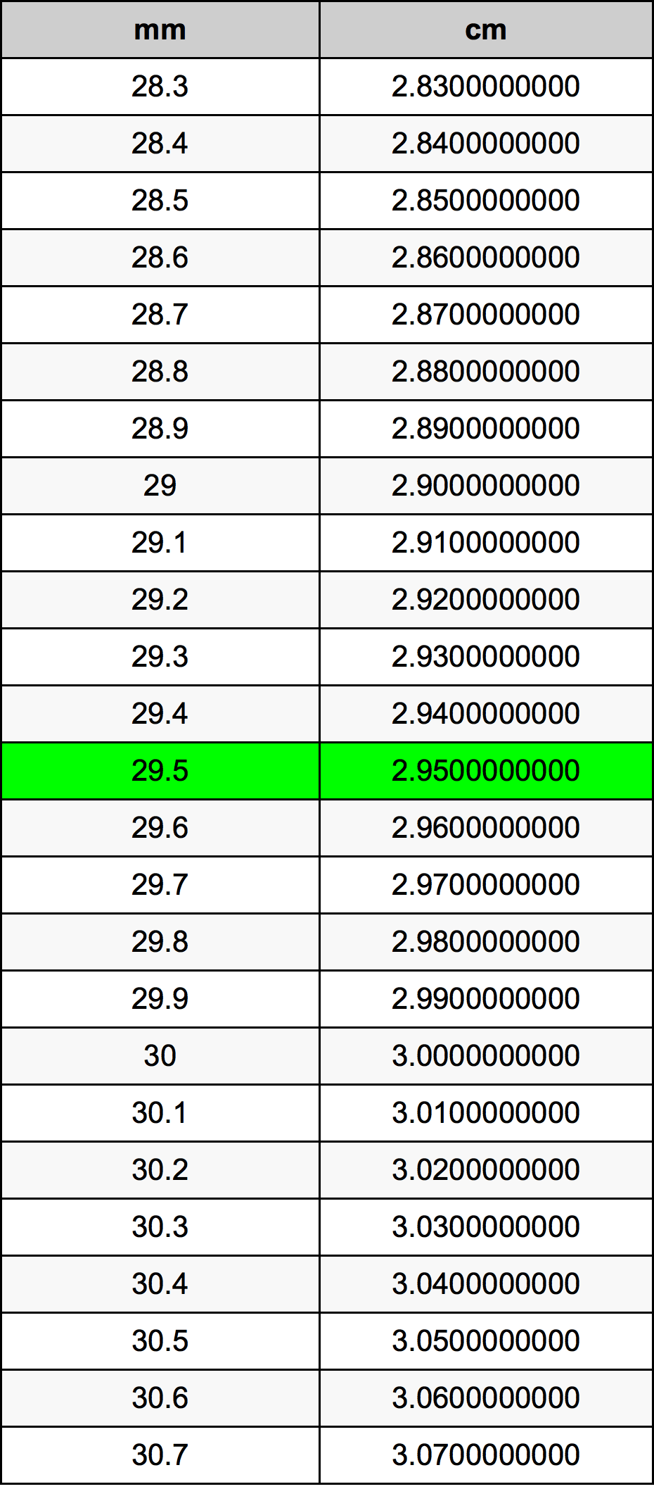 29.5 Millimetru konverżjoni tabella