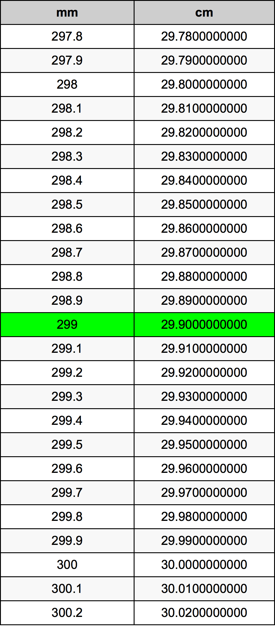 299 Millimetru konverżjoni tabella