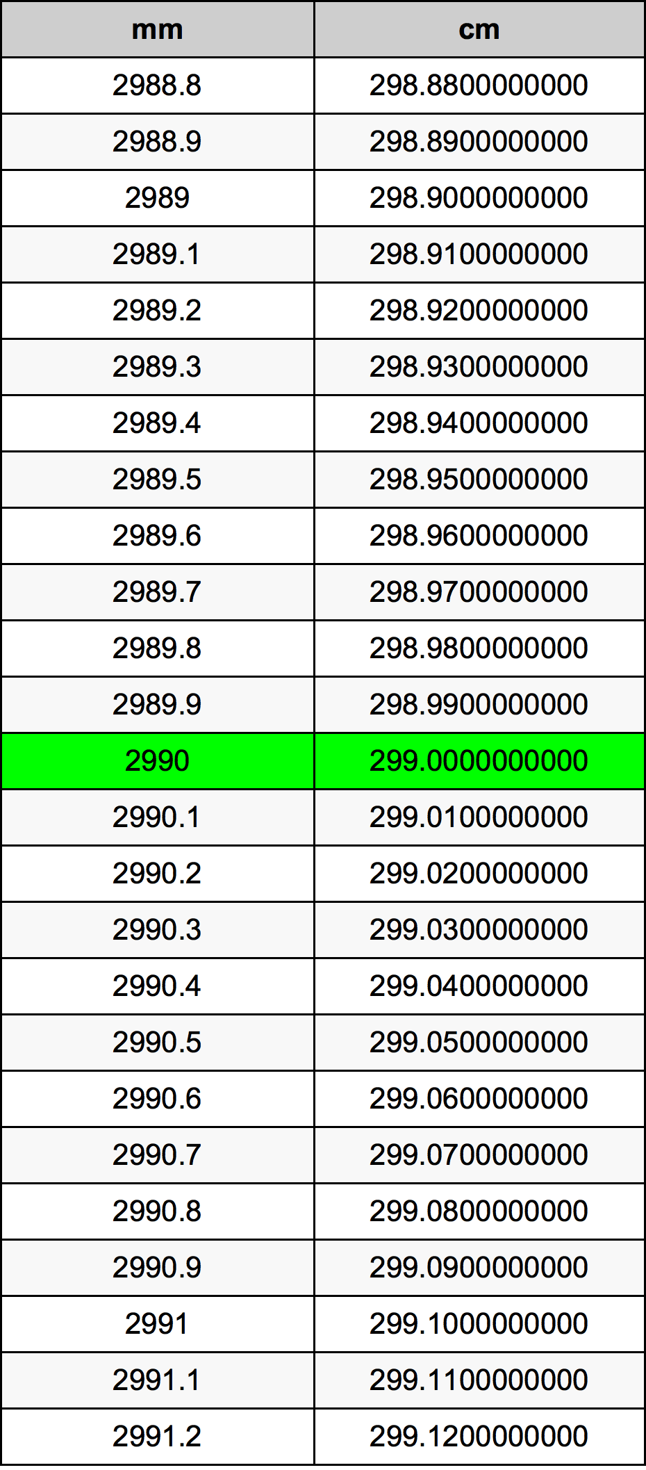 2990 Milímetro tabela de conversão