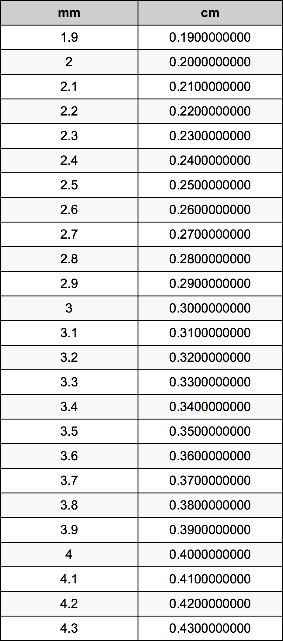 3.1 Milimeter konversi tabel