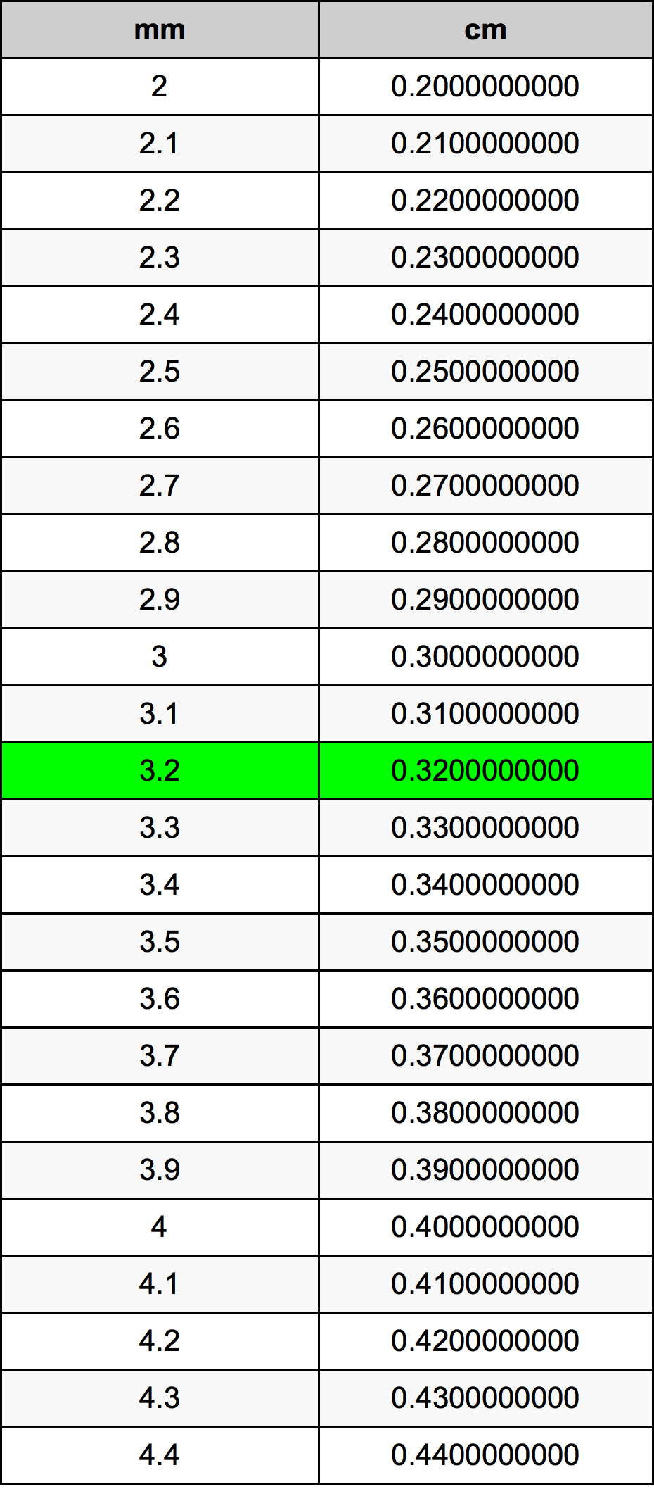 3.2 Millimeter Umrechnungstabelle