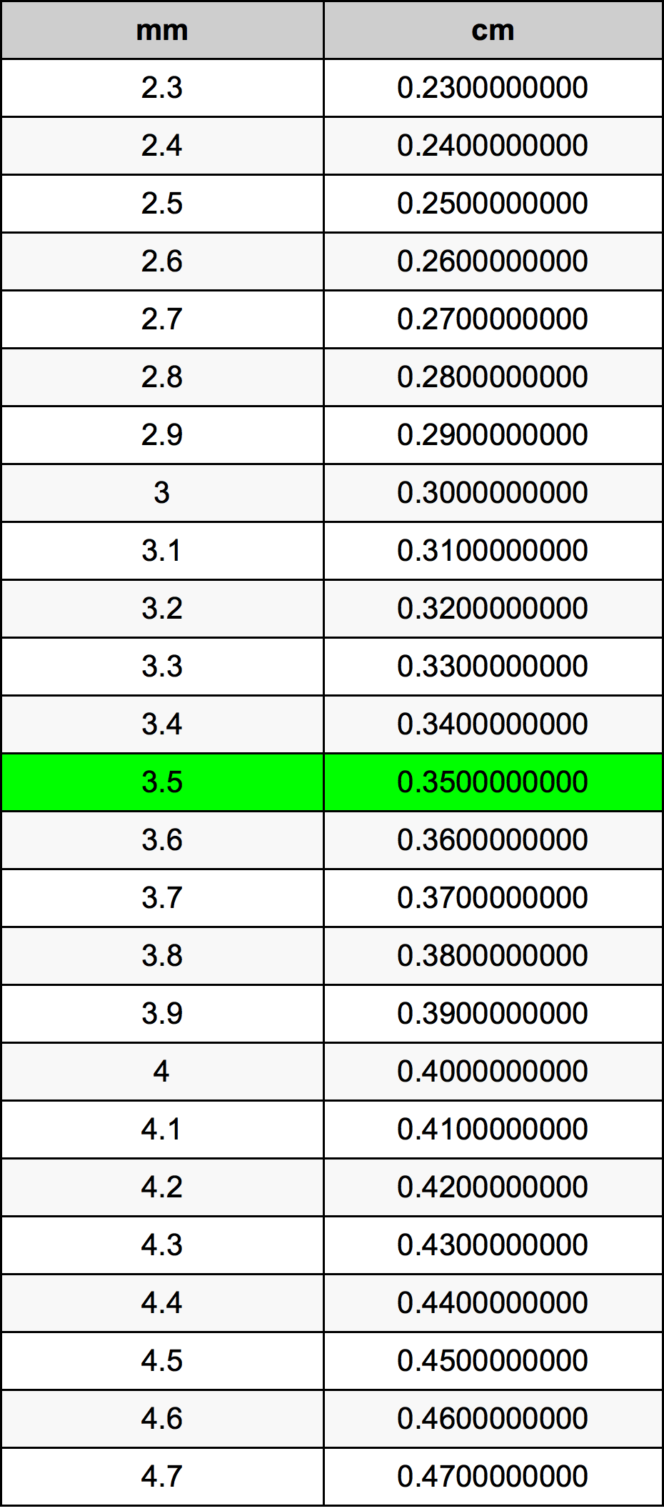 3.5 Mil·límetre Taula de conversió