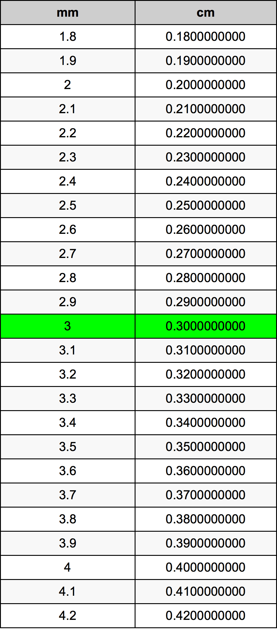 3 Millimeters To Centimeters Converter 3 Mm To Cm Converter