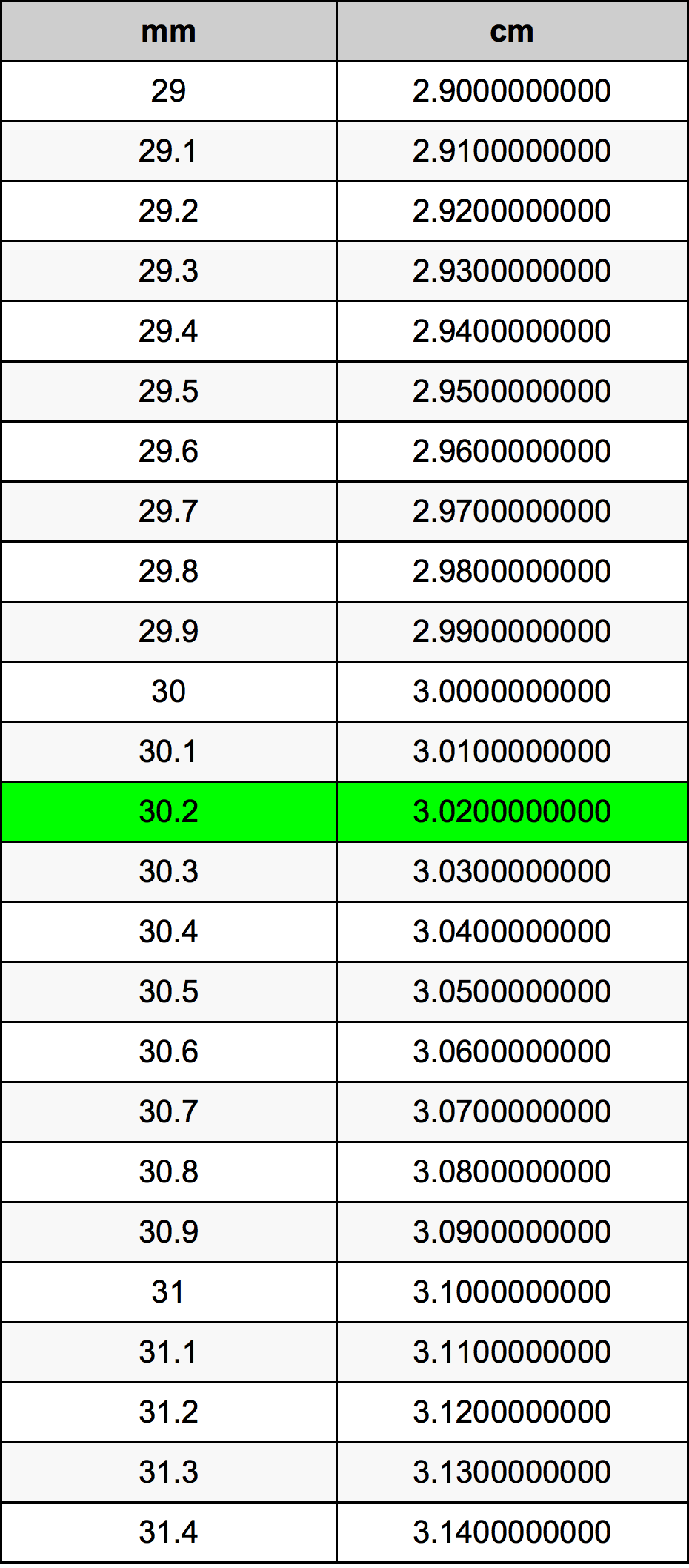 30.2 Millimeter conversietabel