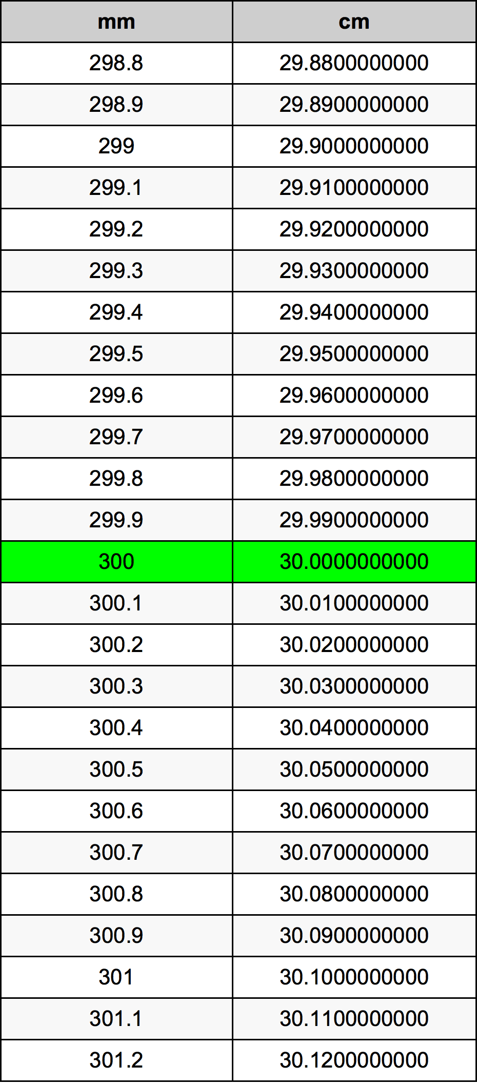 300 Milimetras konversijos lentelę