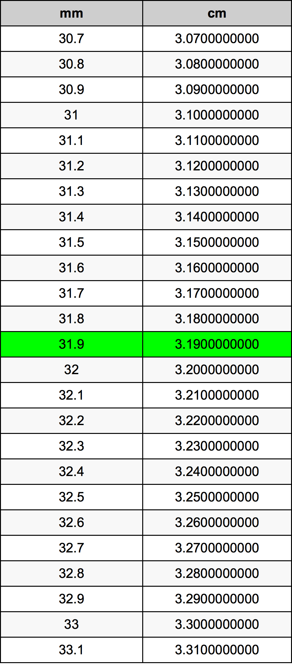 31.9 Milimeter konversi tabel