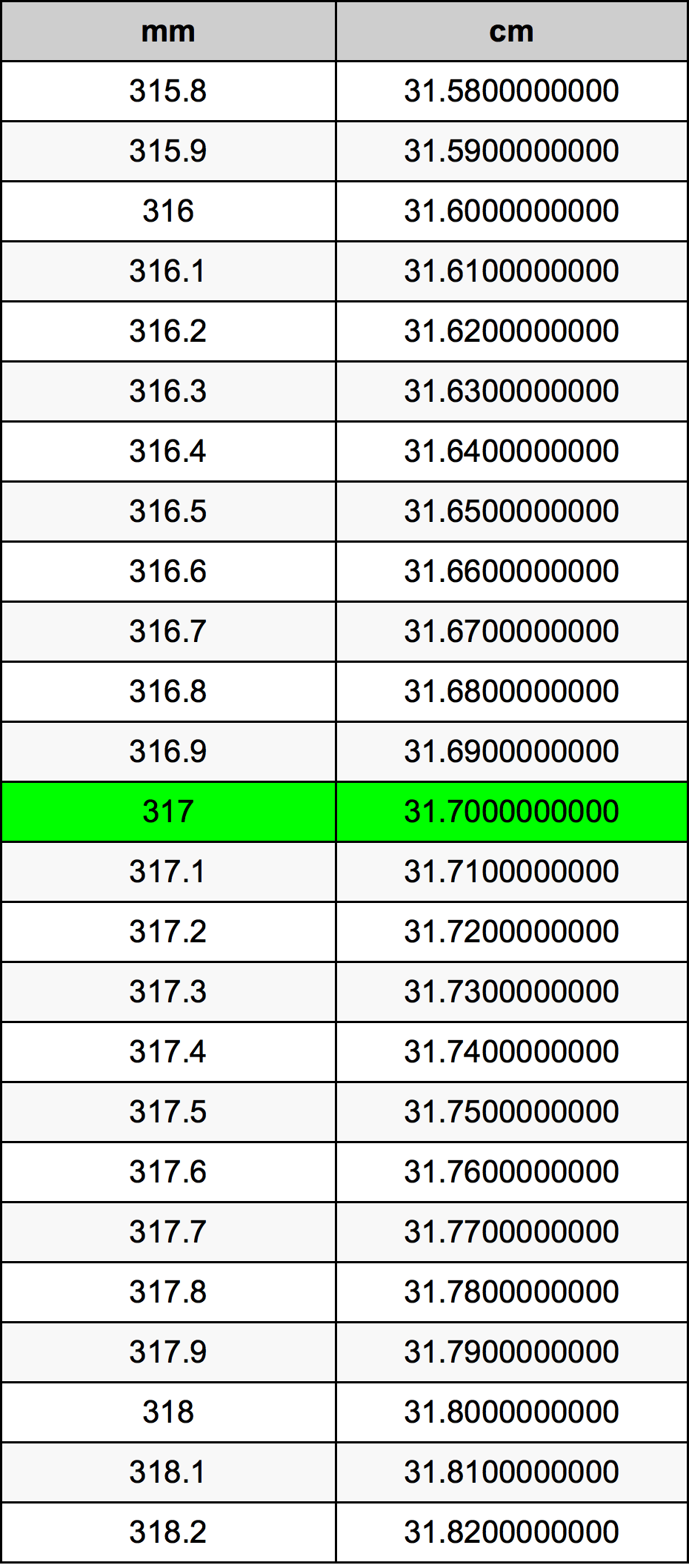 317 Millimetru konverżjoni tabella