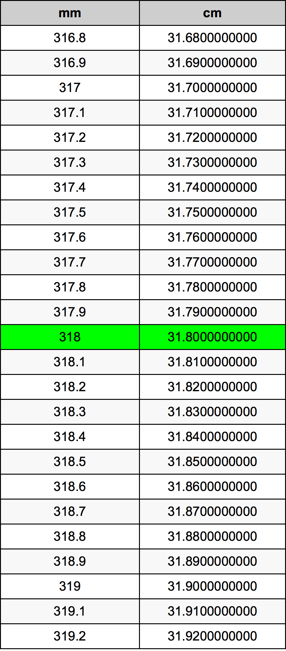 318 Millimetru konverżjoni tabella