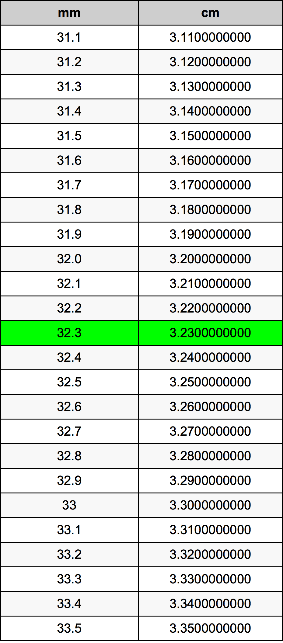 32.3 Milimeter konversi tabel