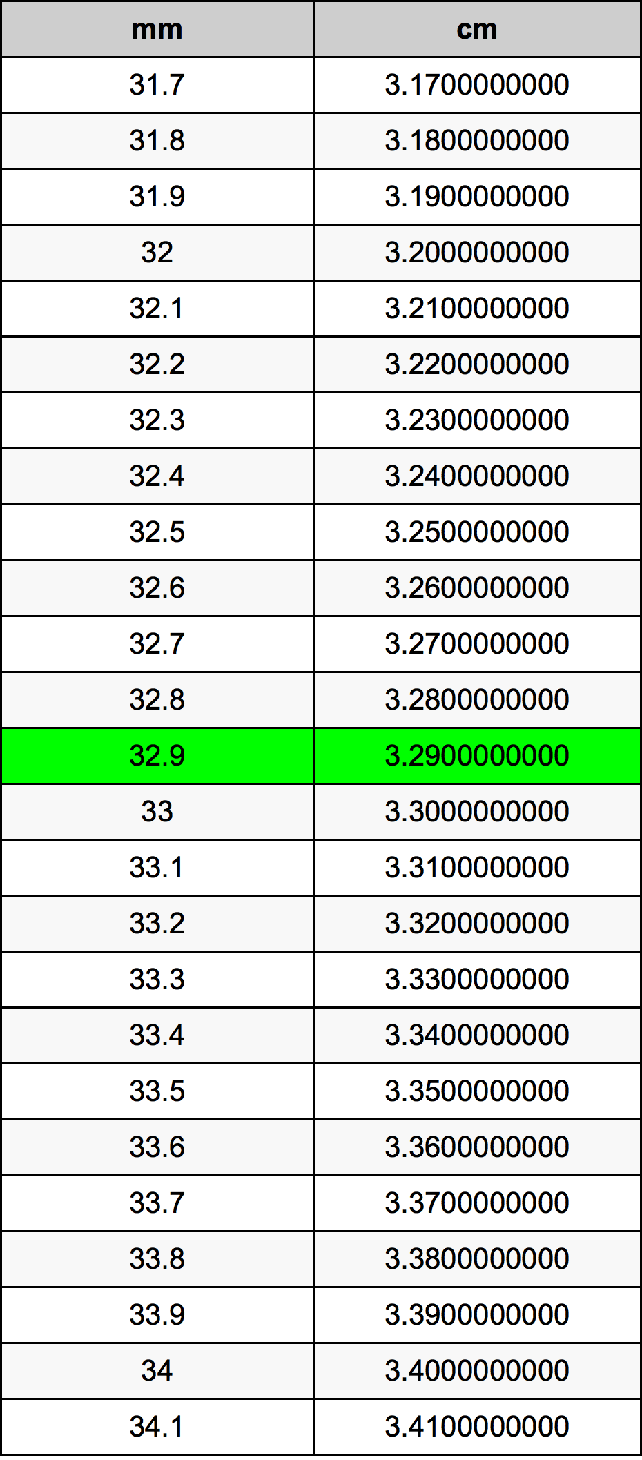 32.9มิลลิเมตรตารางการแปลง