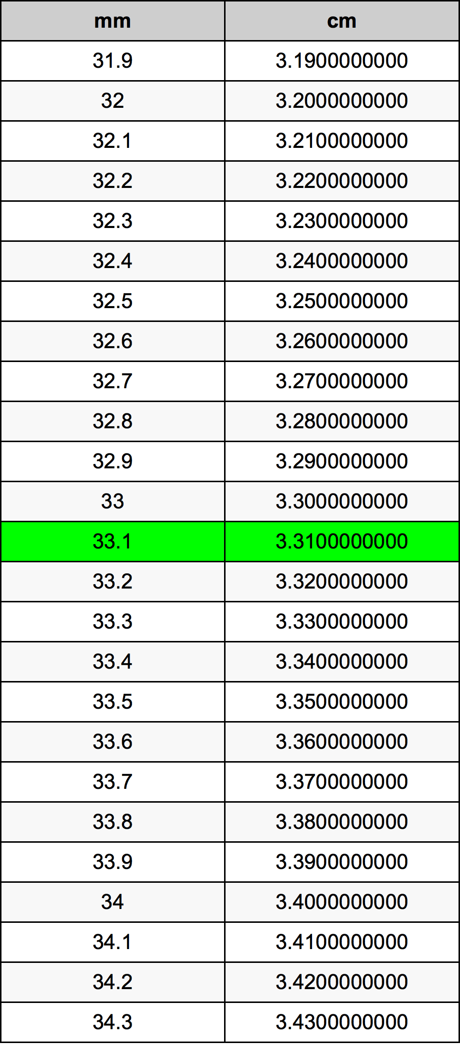 33.1 Millimetru konverżjoni tabella
