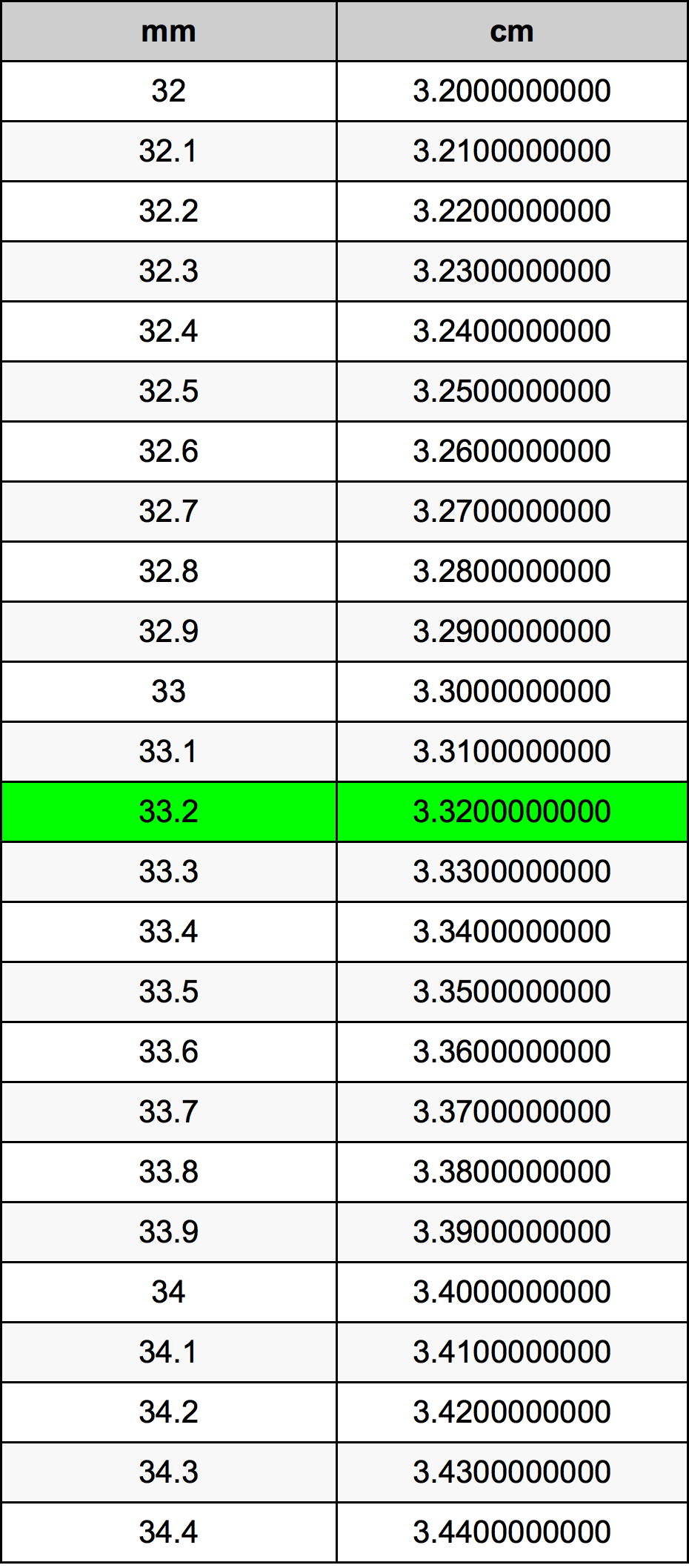 33.2 Millimetru konverżjoni tabella