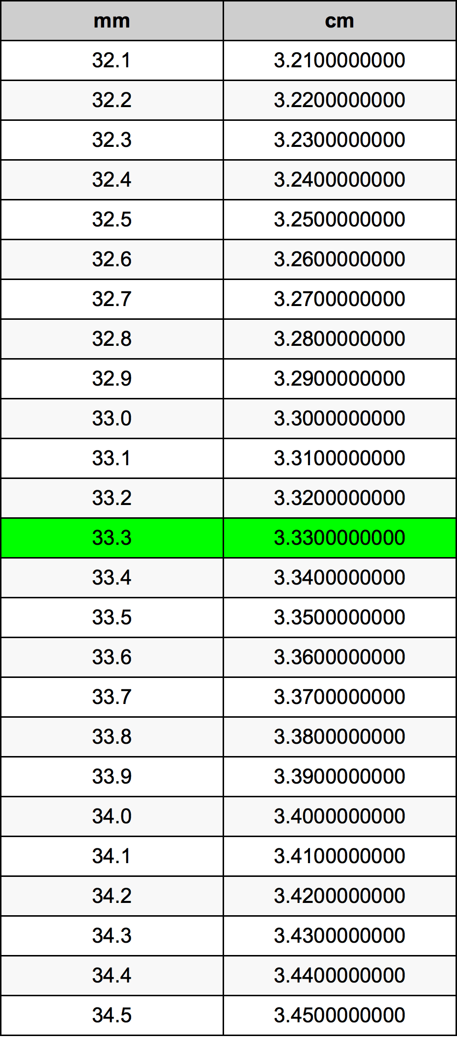 33.3 Millimetru konverżjoni tabella