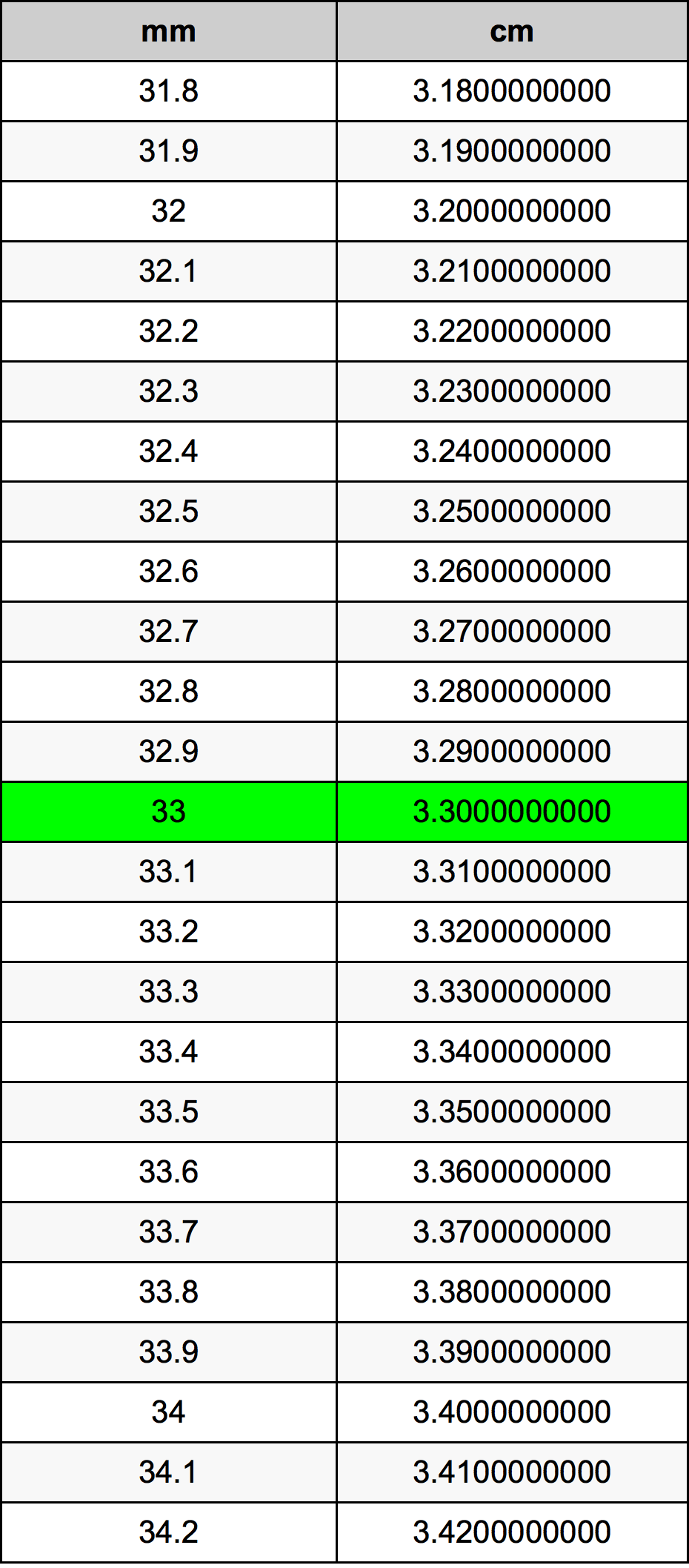 33 Milímetro tabela de conversão