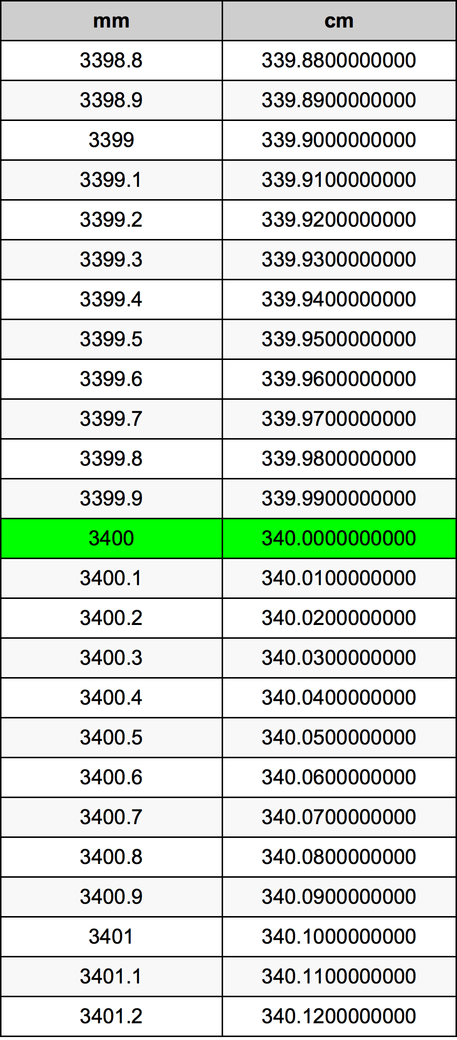 3400 Millimetru konverżjoni tabella