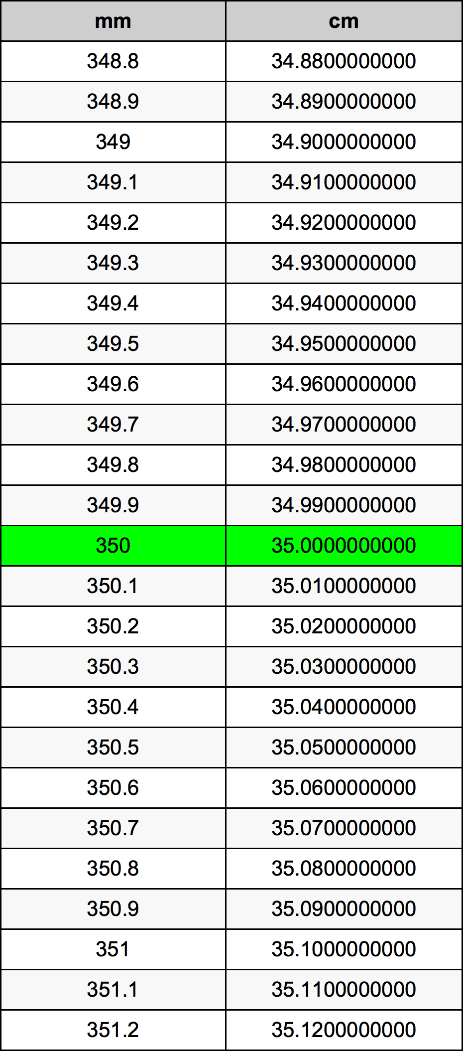 350 Milliméter átszámítási táblázat