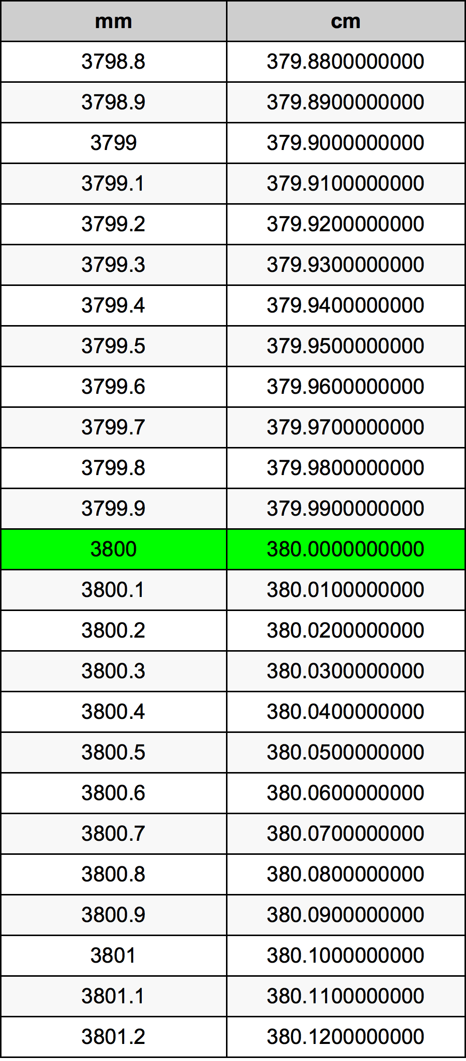 3800 Millimetru konverżjoni tabella