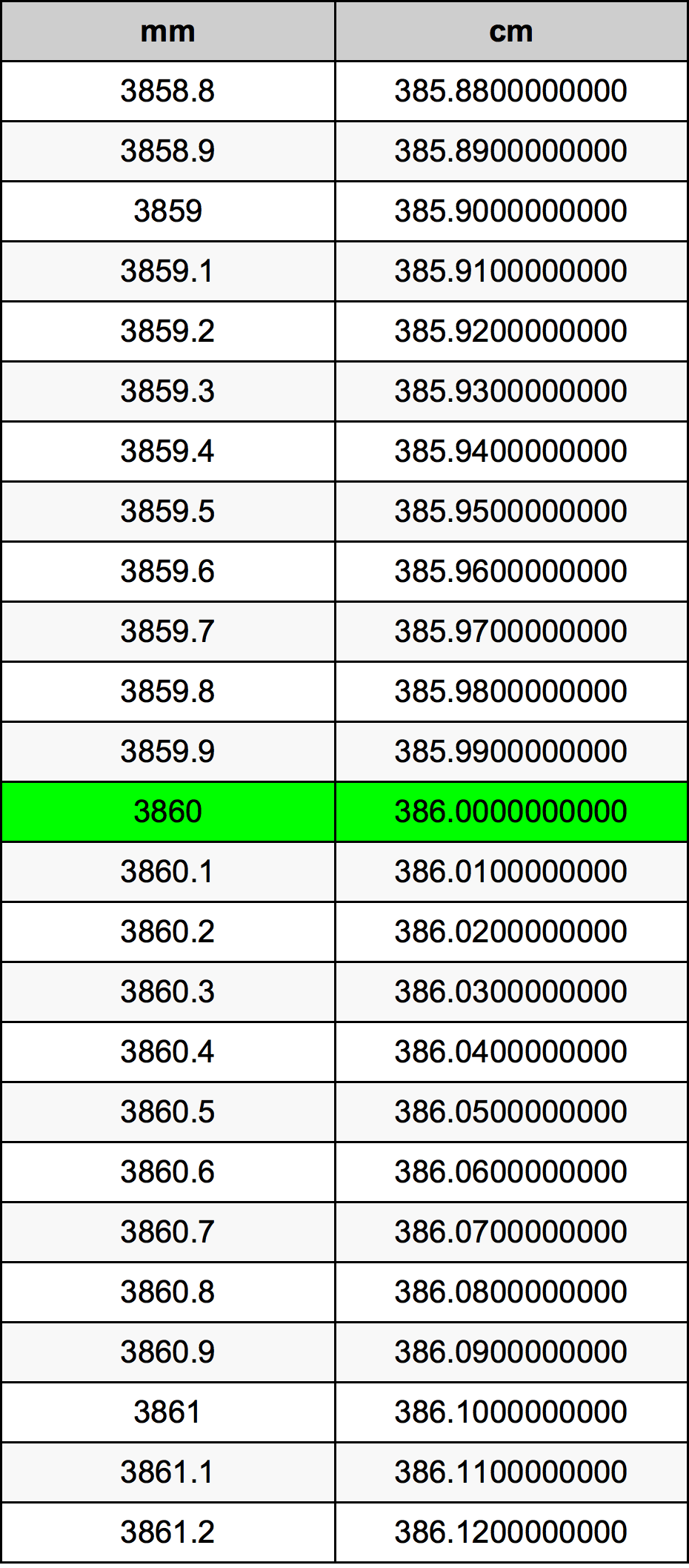 3860 Milímetro Tabla de conversión