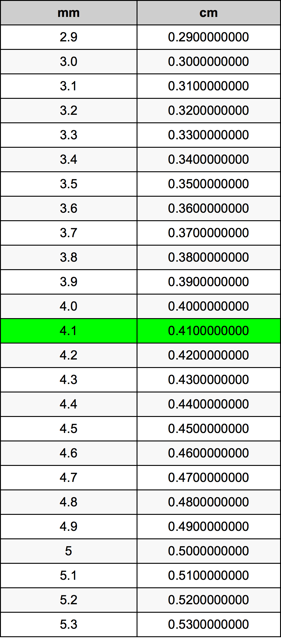 4.1 Milimeter konversi tabel