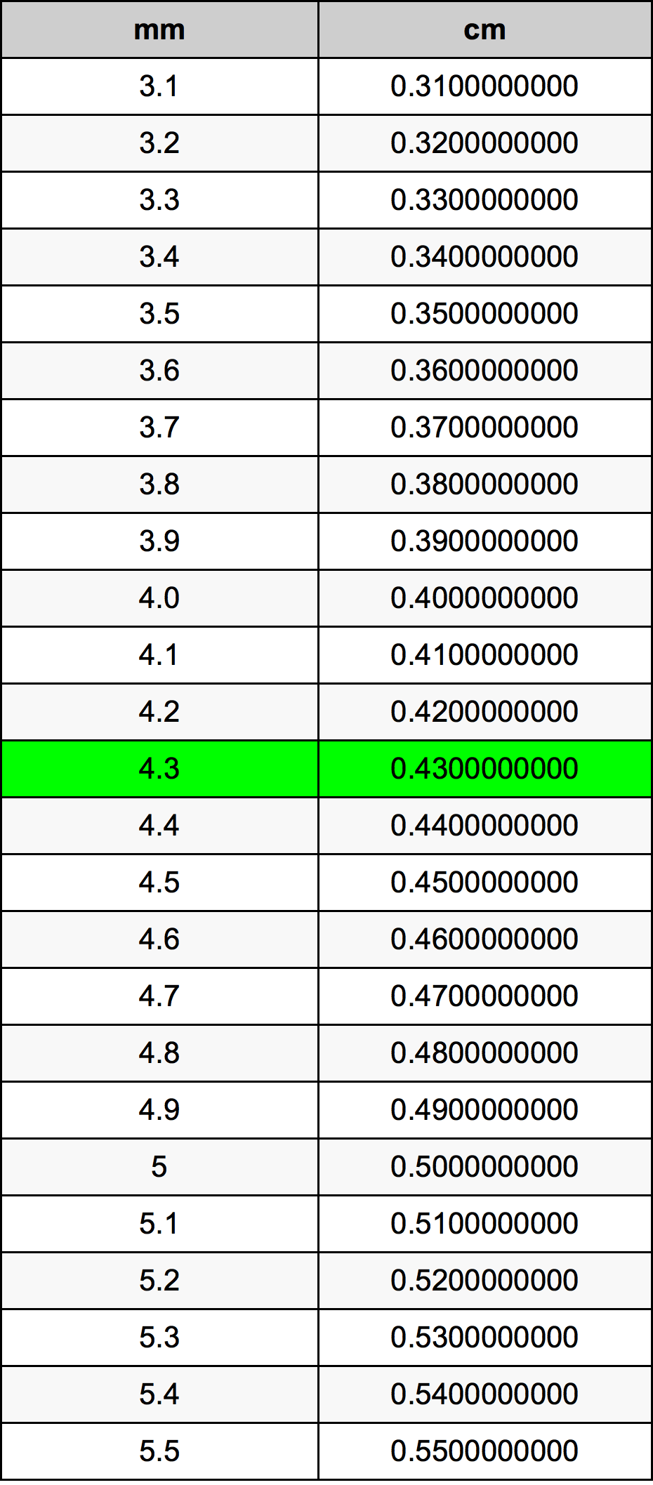 4.3 Milimeter konversi tabel